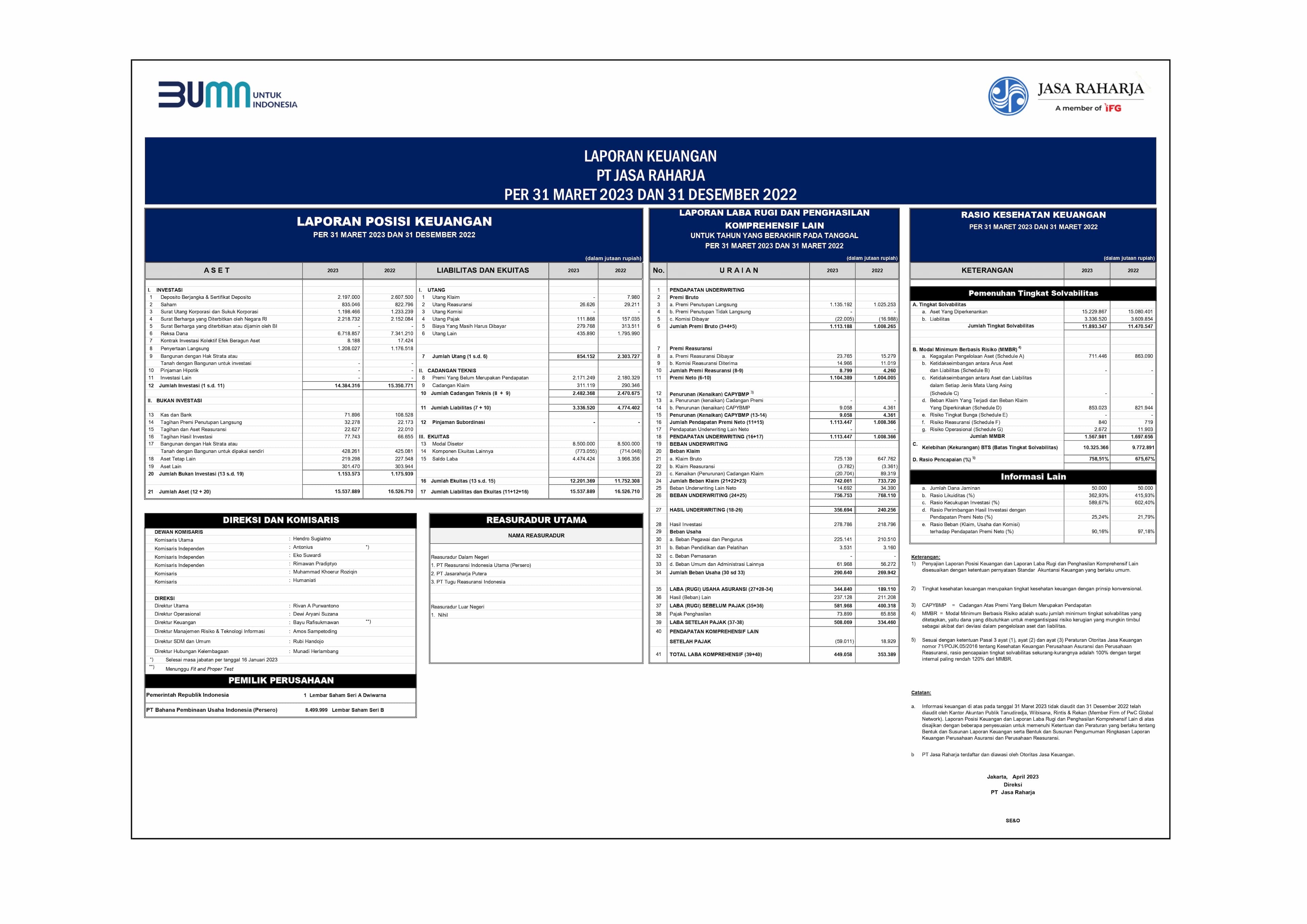 Laporan Keuangan TW I Tahun 2023